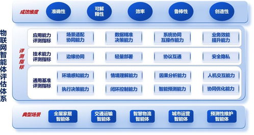 中國信通院物聯(lián)網(wǎng)智能體評測體系1.0發(fā)布 為智能技術(shù)開發(fā)鋪就標(biāo)準(zhǔn)之路
